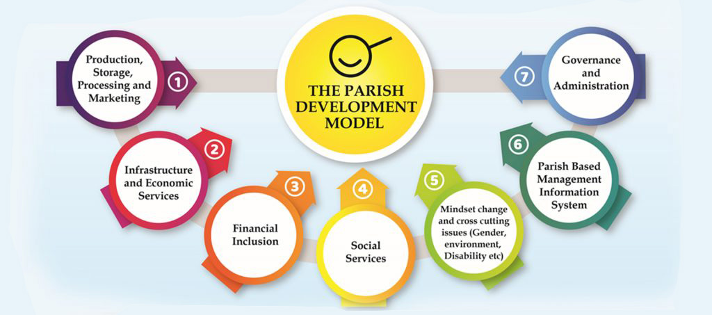 Parish Development Model
