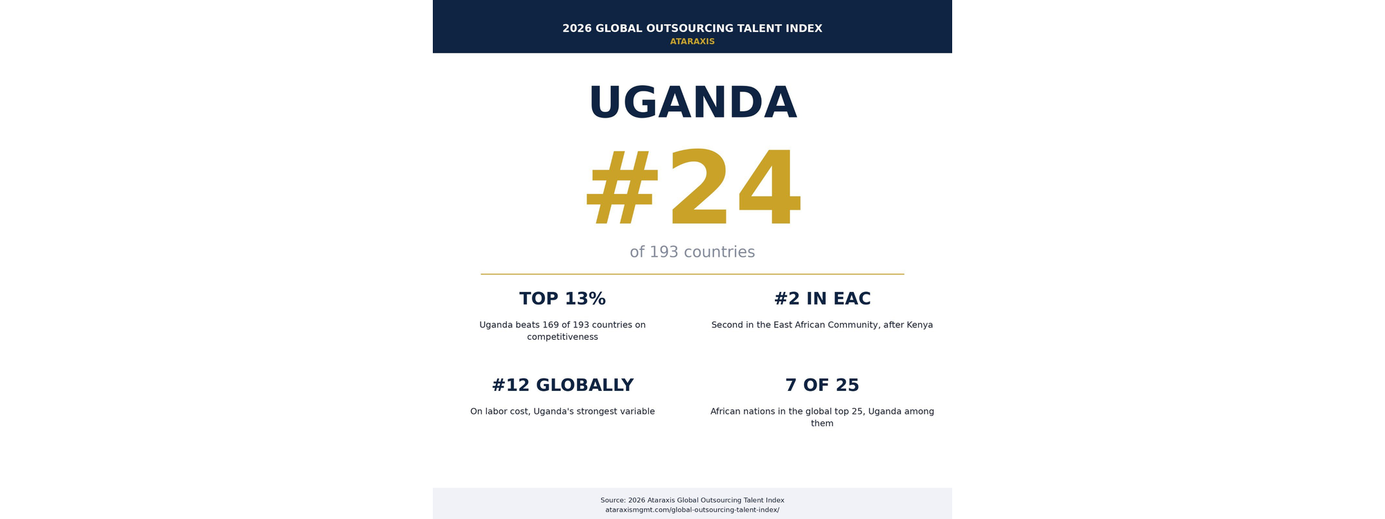 Uganda Breaks into the World’s Top 25 Outsourcing Destinations